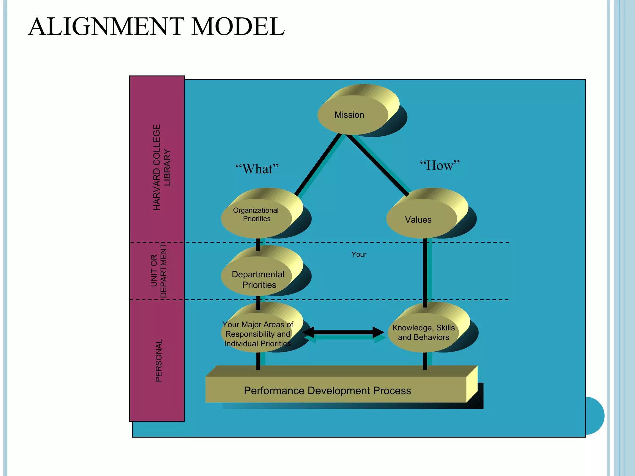 ALIGNMENT MODEL


                                                  Mission



        HARVARD COLLEGE
            LIBRARY          “What”                                 “How”


                             Organizational
                                Priorities                      Values
       DEPARTMENT




                                                      Your
         UNIT OR




                            Departmental
                              Priorities



                          Your Major Areas of                Knowledge, Skills
                           Responsibility and                 and Behaviors
         PERSONAL




                          Individual Priorities




                                Performance Development Process
 