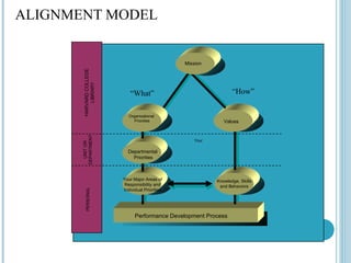 Learning & Development and the Performance management | PPT