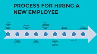 PROCESS FOR HIRING A
NEW EMPLOYEE
Identify
Vacancy
and
Evaluate
Need
Develop
Position
Description
Develop
Recruitment
Plan
Select
Search
Committee
Post
Position and
Implement
Recruitment
Plan
Review
Applicants
and
Develop
Short List
Conduct
Interviews
Select Hire
Finalize
Recruitment
 