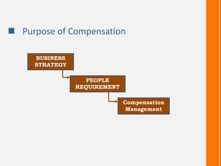  Purpose of Compensation
BUSINESS
STRATEGY
PEOPLE
REQUIREMENT
Compensation
Management
 