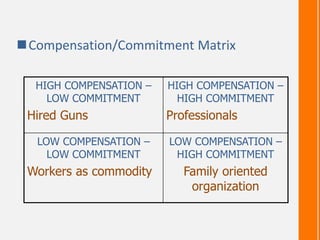 Compensation/Commitment Matrix
HIGH COMPENSATION –
LOW COMMITMENT
Hired Guns
HIGH COMPENSATION –
HIGH COMMITMENT
Professionals
LOW COMPENSATION –
LOW COMMITMENT
Workers as commodity
LOW COMPENSATION –
HIGH COMMITMENT
Family oriented
organization
 