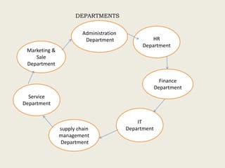 DEPARTMENTS
HR
Department
Finance
Department
Service
Department
supply chain
management
Department
IT
Department
Marketing &
Sale
Department
Administration
Department
 