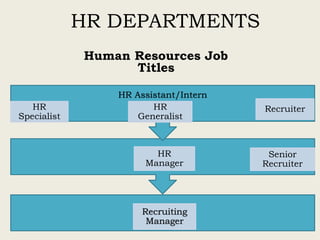 HR DEPARTMENTS
Human Resources Job
Titles
Recruiting
Manager
HR Assistant/Intern
HR
Specialist
HR
Generalist
HR
Manager
Senior
Recruiter
Recruiter
 