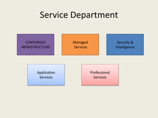 Service Department
CONVERGED
INFRASTRUCTURE
Managed
Services
Security &
Intelligence
Application
Services
Professional
Services
 