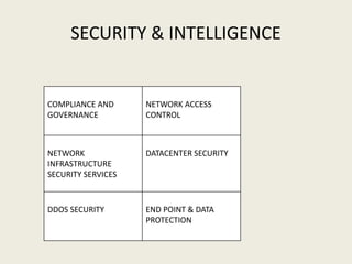 SECURITY & INTELLIGENCE
COMPLIANCE AND
GOVERNANCE
NETWORK ACCESS
CONTROL
NETWORK
INFRASTRUCTURE
SECURITY SERVICES
DATACENTER SECURITY
DDOS SECURITY END POINT & DATA
PROTECTION
 