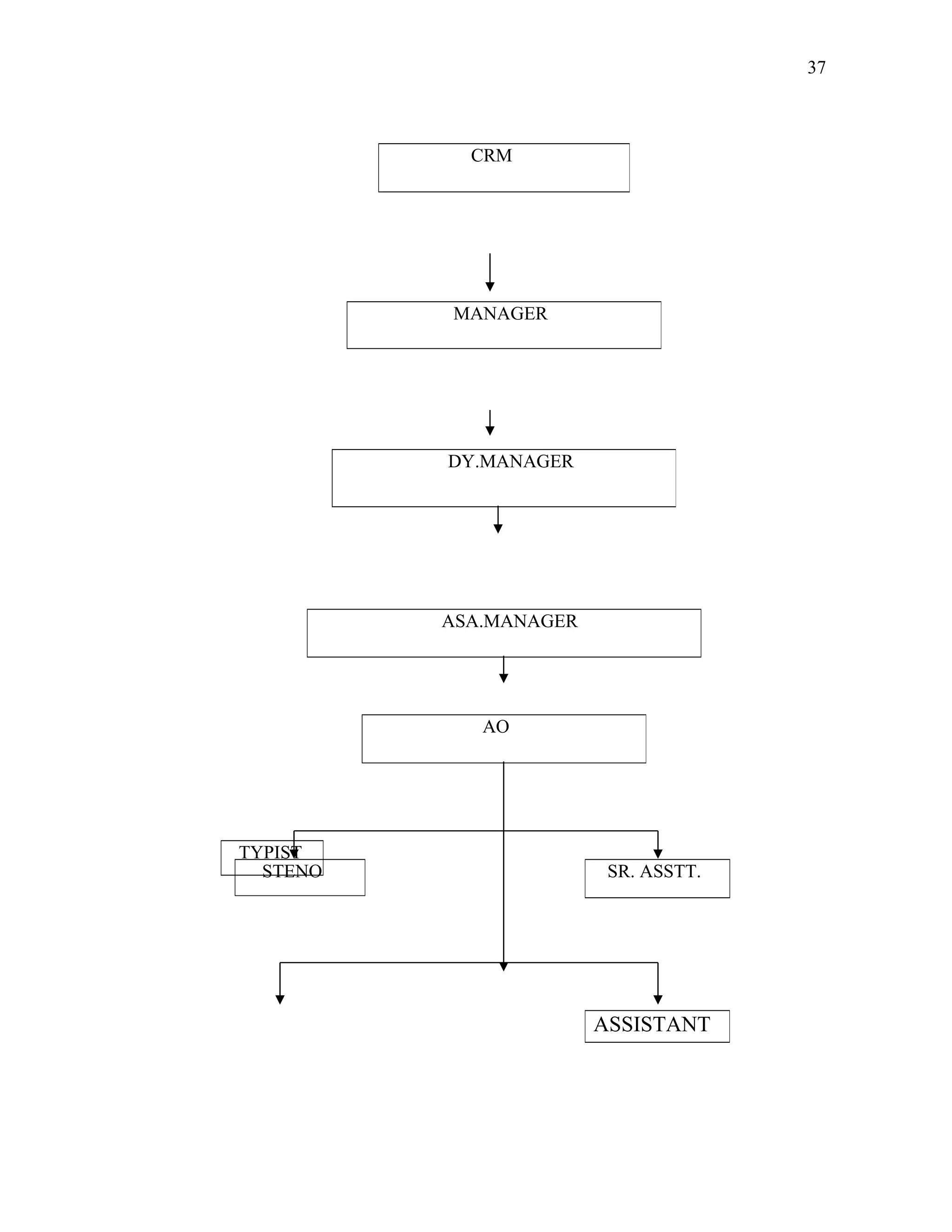 37
CRM
MANAGER
DY.MANAGER
ASA.MANAGER
AO
STENO SR. ASSTT.
ASSISTANT
TYPIST
 