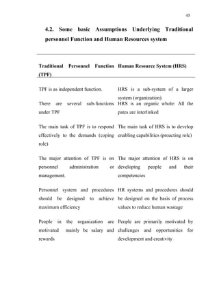 45
4.2. Some basic Assumptions Underlying Traditional
personnel Function and Human Resources system
Traditional Personnel Function
(TPF)
Human Resource System (HRS)
TPF is as independent function. HRS is a sub-system of a larger
system (organization)
There are several sub-functions
under TPF
HRS is an organic whole: All the
pates are interlinked
The main task of TPF is to respond
effectively to the demands (coping
role)
The main task of HRS is to develop
enabling capabilities (proacting role)
The major attention of TPF is on
personnel administration or
management.
The major attention of HRS is on
developing people and their
competencies
Personnel system and procedures
should be designed to achieve
maximum efficiency
HR systems and procedures should
be designed on the basis of process
values to reduce human wastage
People in the organization are
motivated mainly be salary and
rewards
People are primarily motivated by
challenges and opportunities for
development and creativity
 