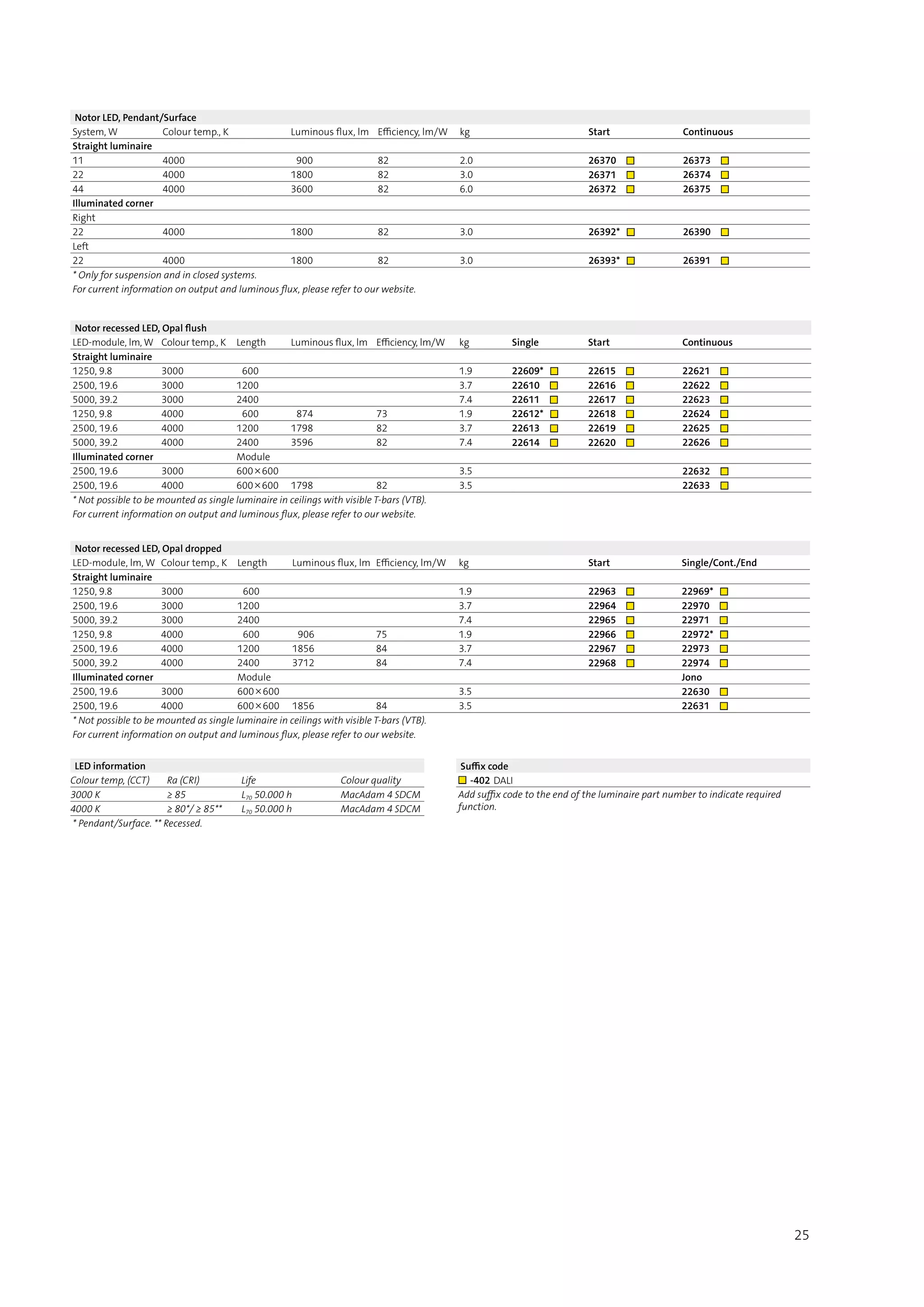 Notor LED, Pendant/Surface
System, W Colour temp., K Luminous flux, lm Efficiency, lm/W kg Start Continuous
Straight luminaire
11 4000   900 82 2.0 26370  ■ 26373  ■
22 4000 1800 82 3.0 26371  ■ 26374  ■
44 4000 3600 82 6.0 26372  ■ 26375  ■
Illuminated corner
Right
22 4000 1800 82 3.0 26392* ■ 26390  ■
Left
22 4000 1800 82 3.0 26393* ■ 26391  ■
* Only for suspension and in closed systems.	
For current information on output and luminous flux, please refer to our website.
Suffix code
■ -402 DALI
Add suffix code to the end of the luminaire part number to indicate required
function.
Notor recessed LED, Opal flush
LED-module, lm, W Colour temp., K Length Luminous flux, lm Efficiency, lm/W kg Single Start Continuous
Straight luminaire
1250, 9.8 3000   600 1.9 22609* ■ 22615  ■ 22621  ■
2500, 19.6 3000 1200 3.7 22610  ■ 22616  ■ 22622  ■
5000, 39.2 3000 2400 7.4 22611  ■ 22617  ■ 22623  ■
1250, 9.8 4000   600   874 73 1.9 22612* ■ 22618  ■ 22624  ■
2500, 19.6 4000 1200 1798 82 3.7 22613  ■ 22619  ■ 22625  ■
5000, 39.2 4000 2400 3596 82 7.4 22614  ■ 22620  ■ 22626  ■
Illuminated corner Module
2500, 19.6 3000 600⊗600 3.5 22632  ■
2500, 19.6 4000 600⊗600 1798 82 3.5 22633  ■
* Not possible to be mounted as single luminaire in ceilings with visible T-bars (VTB).	
For current information on output and luminous flux, please refer to our website.
Notor recessed LED, Opal dropped
LED-module, lm, W Colour temp., K Length Luminous flux, lm Efficiency, lm/W kg Start Single/Cont./End
Straight luminaire
1250, 9.8 3000   600 1.9 22963  ■ 22969* ■
2500, 19.6 3000 1200 3.7 22964  ■ 22970  ■
5000, 39.2 3000 2400 7.4 22965  ■ 22971  ■
1250, 9.8 4000   600   906 75 1.9 22966  ■ 22972* ■
2500, 19.6 4000 1200 1856 84 3.7 22967  ■ 22973  ■
5000, 39.2 4000 2400 3712 84 7.4 22968  ■ 22974  ■
Illuminated corner Module Jono
2500, 19.6 3000 600⊗600 3.5 22630  ■
2500, 19.6 4000 600⊗600 1856 84 3.5 22631  ■
* Not possible to be mounted as single luminaire in ceilings with visible T-bars (VTB).	
For current information on output and luminous flux, please refer to our website.
LED information
Colour temp, (CCT) Ra (CRI) Life Colour quality
3000 K ≥ 85 L70 50.000 h MacAdam 4 SDCM
4000 K ≥ 80*/ ≥ 85** L70 50.000 h MacAdam 4 SDCM
* Pendant/Surface. ** Recessed.
25
 