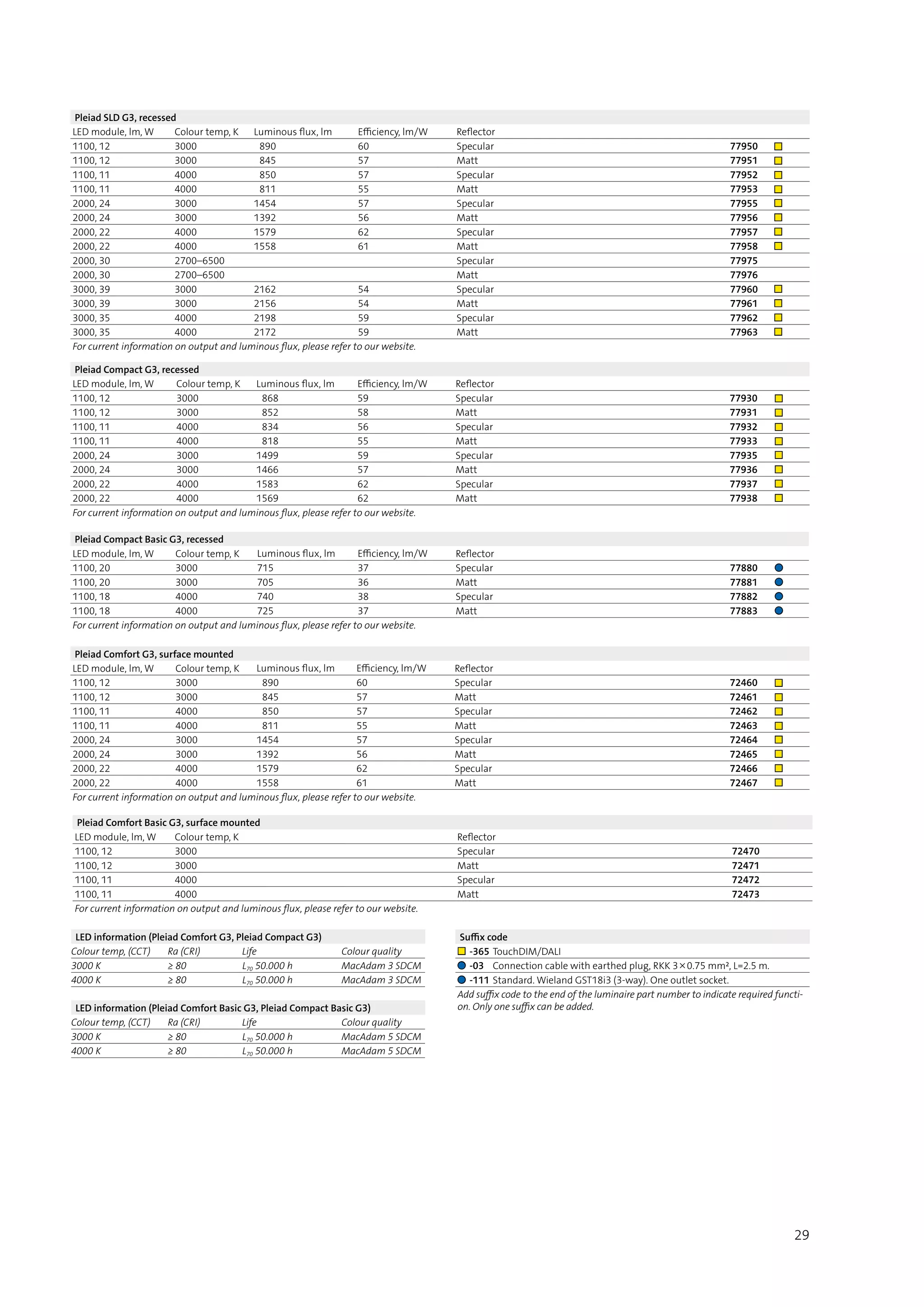 Pleiad Comfort Basic G3, surface mounted
LED module, lm, W Colour temp, K Reflector
1100, 12 3000 Specular 72470
1100, 12 3000 Matt 72471
1100, 11 4000  Specular 72472
1100, 11 4000  Matt 72473
For current information on output and luminous flux, please refer to our website.
Pleiad Comfort G3, surface mounted
LED module, lm, W Colour temp, K Luminous flux, lm Efficiency, lm/W Reflector
1100, 12 3000   890 60 Specular 72460 ■	
1100, 12 3000   845 57 Matt 72461 ■		
1100, 11 4000   850 57 Specular 72462 ■	
1100, 11 4000   811 55 Matt 72463 ■		
2000, 24 3000 1454 57 Specular 72464 ■
2000, 24 3000 1392 56 Matt 72465 ■
2000, 22 4000 1579 62 Specular 72466 ■
2000, 22 4000 1558 61 Matt 72467 ■
For current information on output and luminous flux, please refer to our website.
Pleiad SLD G3, recessed
LED module, lm, W Colour temp, K Luminous flux, lm Efficiency, lm/W Reflector
1100, 12 3000   890 60 Specular 77950 ■	
1100, 12 3000   845 57 Matt 77951 ■		
1100, 11 4000   850 57 Specular 77952 ■	
1100, 11 4000   811 55 Matt 77953 ■		
2000, 24 3000 1454 57 Specular 77955 ■
2000, 24 3000 1392 56 Matt 77956 ■
2000, 22 4000 1579 62 Specular 77957 ■
2000, 22 4000 1558 61 Matt 77958 ■
2000, 30 2700–6500 Specular 77975
2000, 30 2700–6500 Matt 77976
3000, 39 3000 2162 54 Specular 77960 ■
3000, 39 3000 2156 54 Matt 77961 ■
3000, 35 4000 2198 59 Specular 77962 ■
3000, 35 4000 2172 59 Matt 77963 ■
For current information on output and luminous flux, please refer to our website.
Suffix code
■ -365 TouchDIM/DALI
● -03 Connection cable with earthed plug, RKK 3⊗0.75 mm², L=2.5 m.
● -111 Standard. Wieland GST18i3 (3-way). One outlet socket.
Add suffix code to the end of the luminaire part number to indicate required functi-
on. Only one suffix can be added.
Pleiad Compact Basic G3, recessed
LED module, lm, W Colour temp, K Luminous flux, lm Efficiency, lm/W Reflector
1100, 20 3000 715 37 Specular 77880 ●
1100, 20 3000 705 36 Matt 77881 ●
1100, 18 4000  740 38 Specular 77882 ●
1100, 18 4000  725 37 Matt 77883 ●
For current information on output and luminous flux, please refer to our website.
Pleiad Compact G3, recessed
LED module, lm, W Colour temp, K Luminous flux, lm Efficiency, lm/W Reflector
1100, 12 3000   868 59 Specular 77930 ■	
1100, 12 3000   852 58 Matt 77931 ■		
1100, 11 4000    834 56 Specular 77932 ■	
1100, 11 4000    818 55 Matt 77933 ■		
2000, 24 3000 1499 59 Specular 77935 ■
2000, 24 3000 1466 57 Matt 77936 ■
2000, 22 4000 1583 62 Specular 77937 ■
2000, 22 4000 1569 62 Matt 77938 ■
For current information on output and luminous flux, please refer to our website.
LED information (Pleiad Comfort G3, Pleiad Compact G3)
Colour temp, (CCT) Ra (CRI) Life Colour quality
3000 K ≥ 80 L70 50.000 h MacAdam 3 SDCM
4000 K ≥ 80 L70 50.000 h MacAdam 3 SDCM
LED information (Pleiad Comfort Basic G3, Pleiad Compact Basic G3)
Colour temp, (CCT) Ra (CRI) Life Colour quality
3000 K ≥ 80 L70 50.000 h MacAdam 5 SDCM
4000 K ≥ 80 L70 50.000 h MacAdam 5 SDCM
29
 