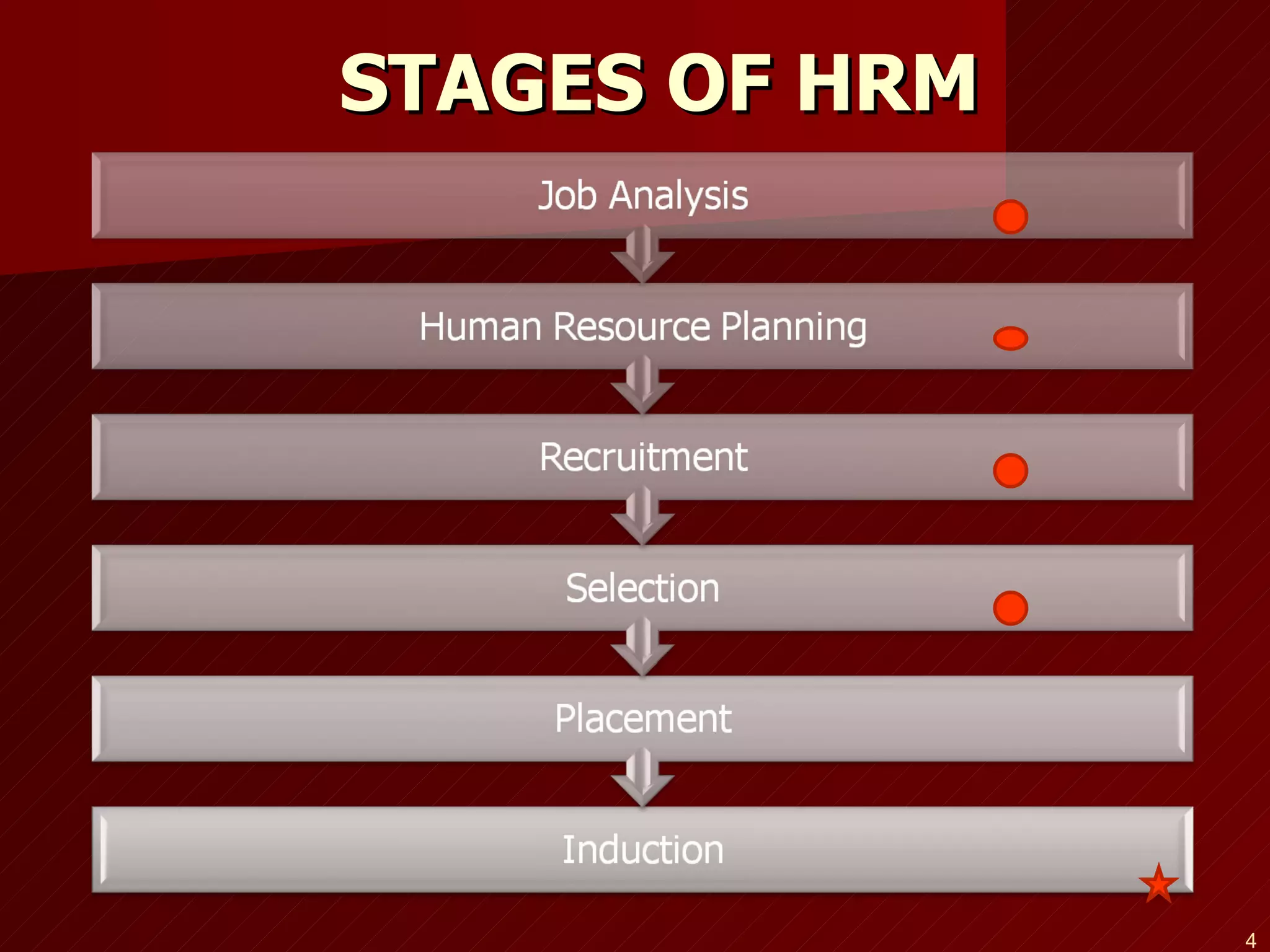 STAGES OF HRM 