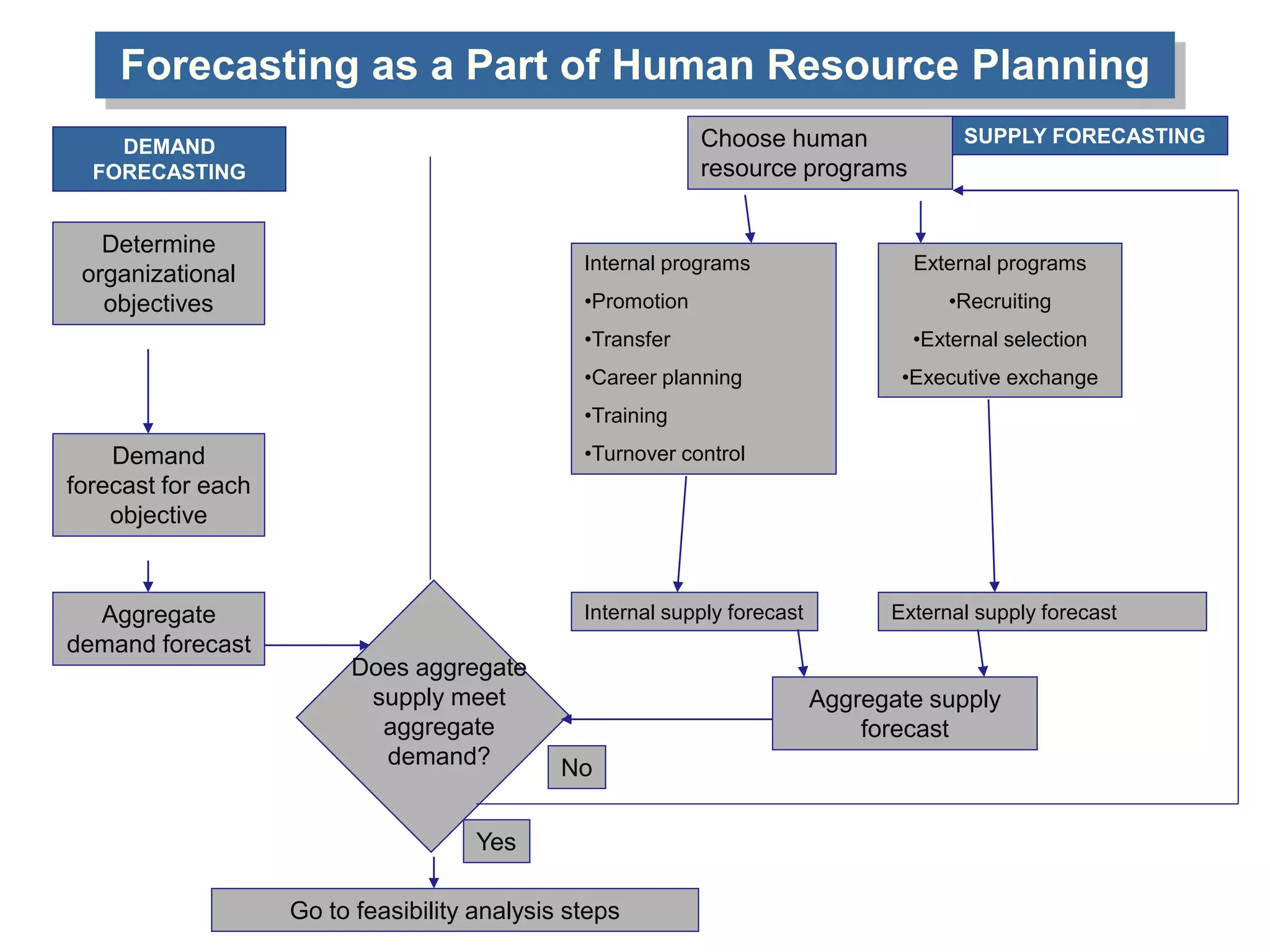 Forecasting as a Part of Human Resource Planning
DEMAND
FORECASTING
SUPPLY FORECASTING
Determine
organizational
objectives
Demand
forecast for each
objective
Aggregate
demand forecast
Does aggregate
supply meet
aggregate
demand?
Go to feasibility analysis steps
Choose human
resource programs
External programs
•Recruiting
•External selection
•Executive exchange
Internal programs
•Promotion
•Transfer
•Career planning
•Training
•Turnover control
Internal supply forecast External supply forecast
Aggregate supply
forecast
No
Yes
 