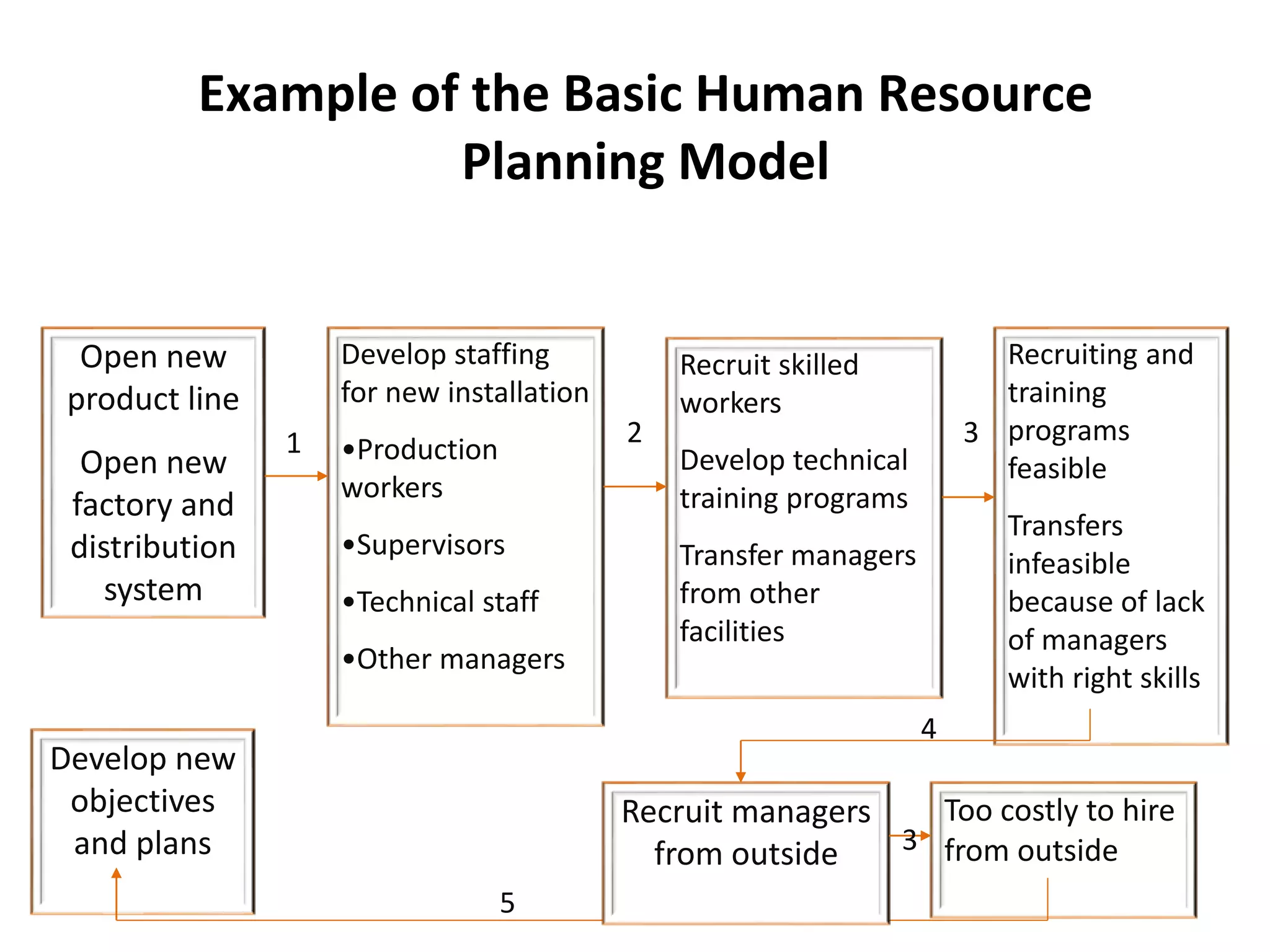 Example of the Basic Human Resource
Planning Model
Open new
product line
Open new
factory and
distribution
system
Develop staffing
for new installation
•Production
workers
•Supervisors
•Technical staff
•Other managers
Recruiting and
training
programs
feasible
Transfers
infeasible
because of lack
of managers
with right skills
Recruit skilled
workers
Develop technical
training programs
Transfer managers
from other
facilities
Develop new
objectives
and plans
Recruit managers
from outside
Too costly to hire
from outside
1 2 3
4
3
5
 