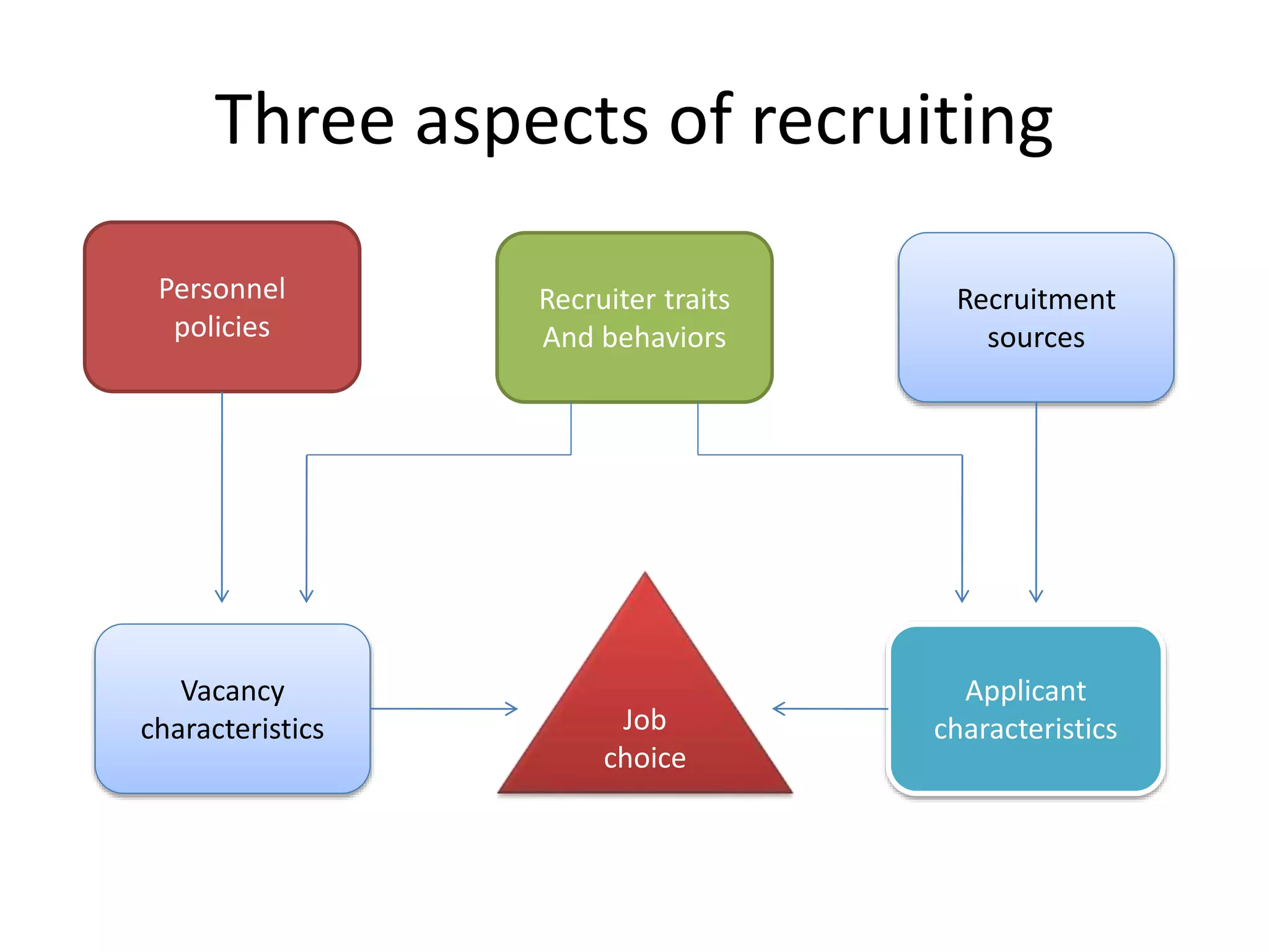 Three aspects of recruiting
Personnel
policies
Recruiter traits
And behaviors
Recruitment
sources
Job
choice
Applicant
characteristics
Vacancy
characteristics
 