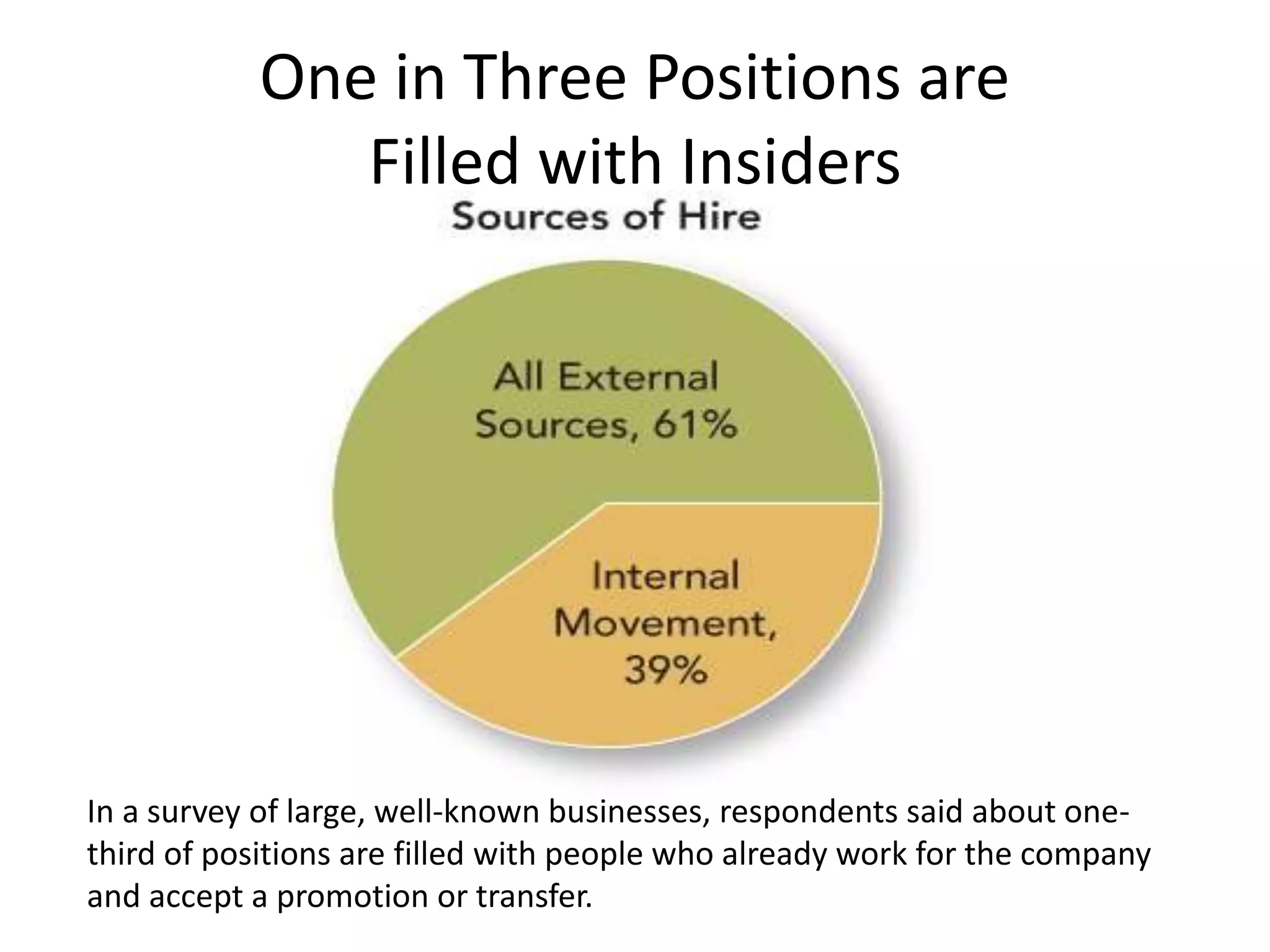 One in Three Positions are
Filled with Insiders
In a survey of large, well-known businesses, respondents said about one-
third of positions are filled with people who already work for the company
and accept a promotion or transfer.
 