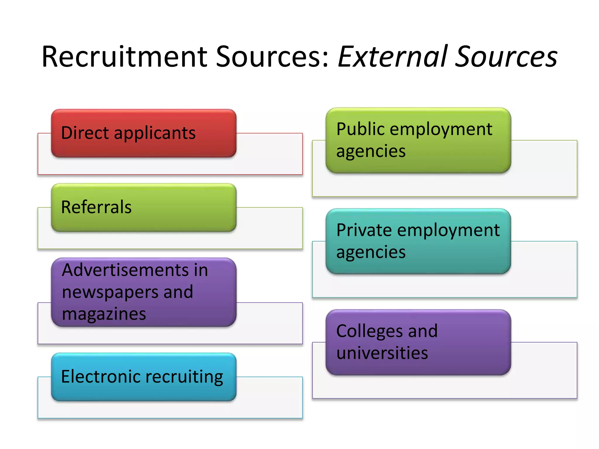 Recruitment Sources: External Sources
Direct applicants
Referrals
Advertisements in
newspapers and
magazines
Electronic recruiting
Public employment
agencies
Private employment
agencies
Colleges and
universities
 
