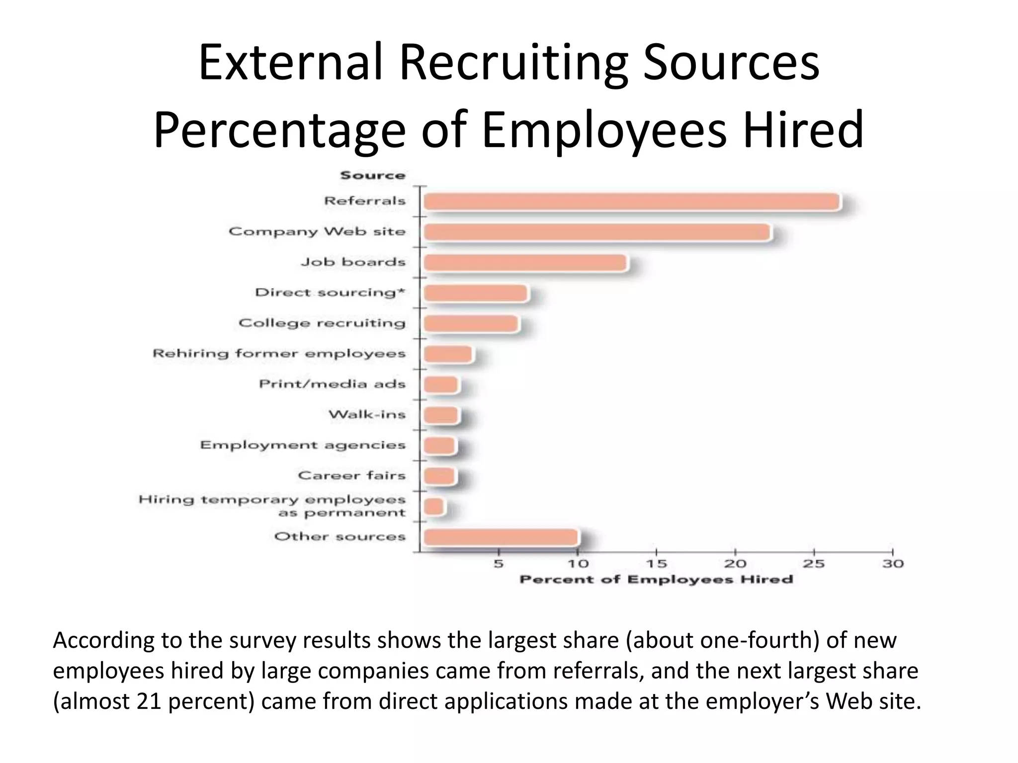 External Recruiting Sources
Percentage of Employees Hired
According to the survey results shows the largest share (about one-fourth) of new
employees hired by large companies came from referrals, and the next largest share
(almost 21 percent) came from direct applications made at the employer’s Web site.
 