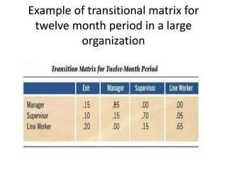 Hr Transition Matrix Example Human Resource Planning Recruitment and Selection | PPTX