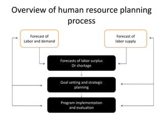 Human Resource Planning Recruitment and Selection | PPT