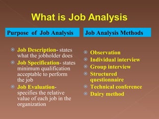 Job Description -  states what the jobholder does Job Specification - states minimum qualification acceptable to perform  the job Job Evaluation - specifies the relative value of each job in the organization Observation Individual interview  Group interview  Structured questionnaire Technical conference  Dairy method Purpose  of  Job Analysis Job Analysis Methods 