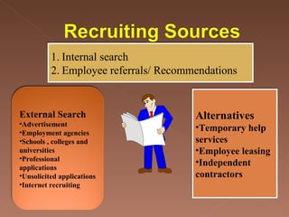 Internal search Employee referrals/ Recommendations Alternatives Temporary help services Employee leasing Independent contractors External Search Advertisement Employment agencies Schools , colleges and universities Professional applications Unsolicited applications Internet recruiting 
