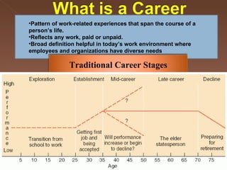 Pattern of work-related experiences that span the course of a person’s life.  Reflects any work, paid or unpaid.   Broad definition helpful in today’s work environment where employees and organizations have diverse needs Traditional Career Stages 