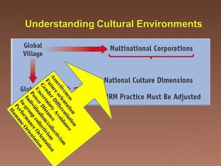 Assertiveness Future orientation Gender Differentiation Uncertainty Avoidance Power Distance Individualism/collectivism In-group collectivism Performance Orientation Humane Orientation 