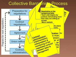 Preparing tonegotiate   Fact-gathering:   Includes internal information (employee performance records, overtime) & external (data on what similar org’n’s are doing & the economy).   Goal-setting:   Management decides what it can expect from the negotiation.   Strategy development:   This includes assessing the other side’s power & tactics Negotiating at the bargaining table Each side begins by publicly demanding more than they are willing to accept.   More realistic assessments & compromises take place behind closed doors.   After oral agreement, a written contract is submitted to the union for ratification Agreement : if parties agree, union takes contract to union members Union Ratification : union members must ‘ratify’ the agreement by voting in favor of it; if not, must go back to negotiating until members agree to contract Contract administration : implementation, interpretation & monitoring of the negotiated contract between labor & management 