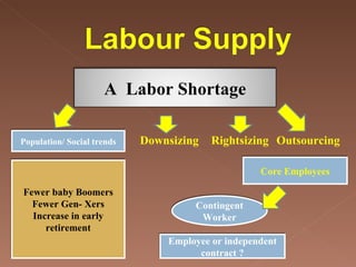 Downsizing Rightsizing Outsourcing Fewer baby Boomers Fewer Gen- Xers Increase in early retirement Population/ Social trends Core Employees Contingent Worker Employee or independent contract ? A  Labor Shortage 