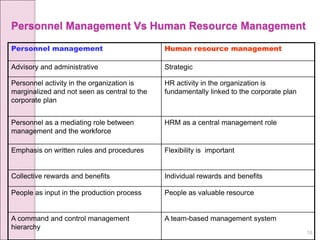 18
Personnel Management Vs Human Resource Management
Personnel management Human resource management
Advisory and administrative Strategic
Personnel activity in the organization is
marginalized and not seen as central to the
corporate plan
HR activity in the organization is
fundamentally linked to the corporate plan
Personnel as a mediating role between
management and the workforce
HRM as a central management role
Emphasis on written rules and procedures Flexibility is important
Collective rewards and benefits Individual rewards and benefits
People as input in the production process People as valuable resource
A command and control management
hierarchy
A team-based management system
 