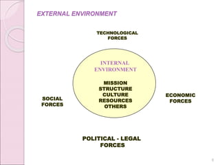 EXTERNAL ENVIRONMENT
8
INTERNAL
ENVIRONMENT
MISSION
STRUCTURE
CULTURE
RESOURCES
OTHERS
SOCIAL
FORCES
ECONOMIC
FORCES
POLITICAL - LEGAL
FORCES
TECHNOLOGICAL
FORCES
 