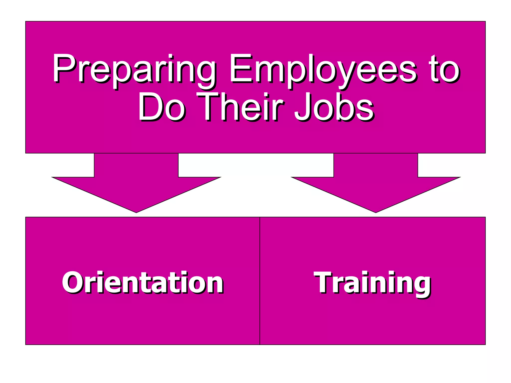 Preparing Employees to Do Their Jobs Orientation Training 