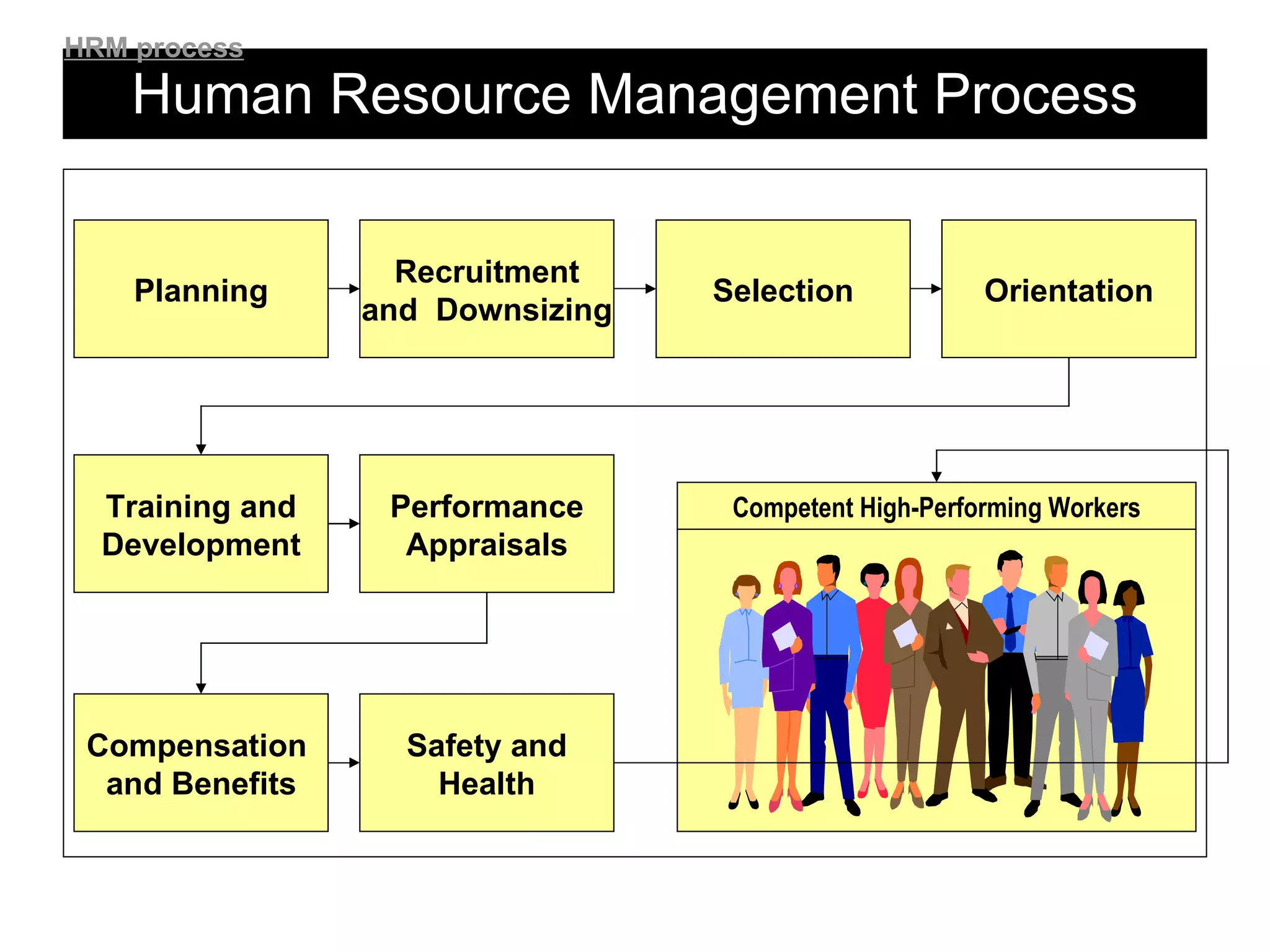 Human Resource Management Process Planning Recruitment and  Downsizing Selection Orientation Training and Development Performance Appraisals Safety and Health Compensation  and Benefits HRM process Competent High-Performing Workers 