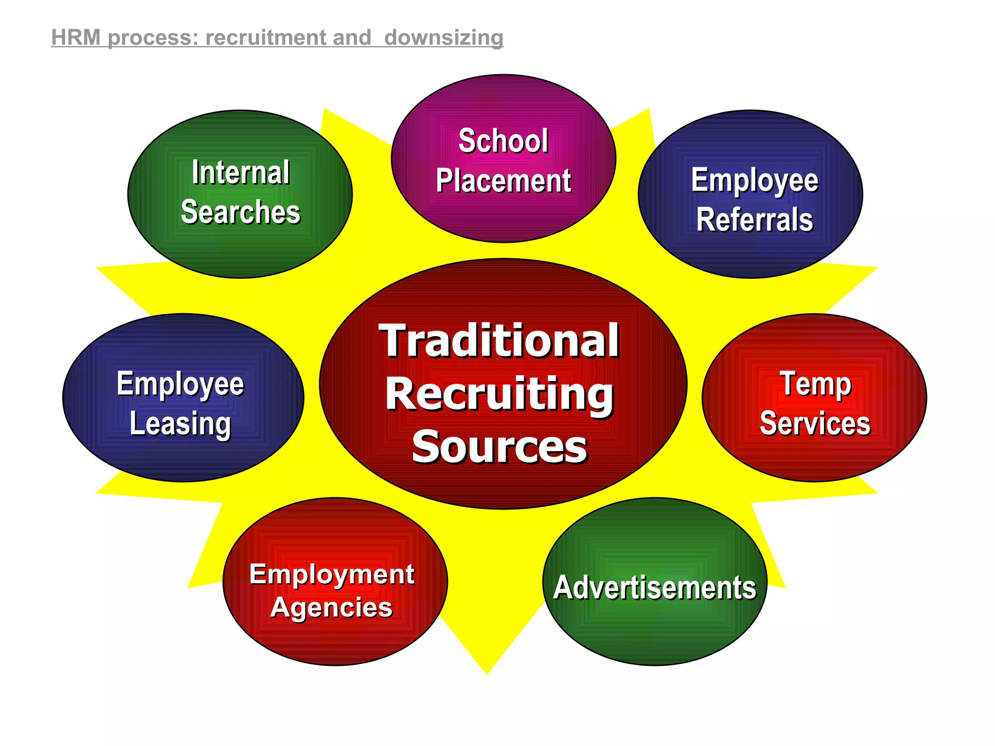 HRM process: recruitment and  downsizing Traditional Recruiting Sources Internal Searches Employee Referrals Employee Leasing Temp Services Employment Agencies Advertisements School Placement 