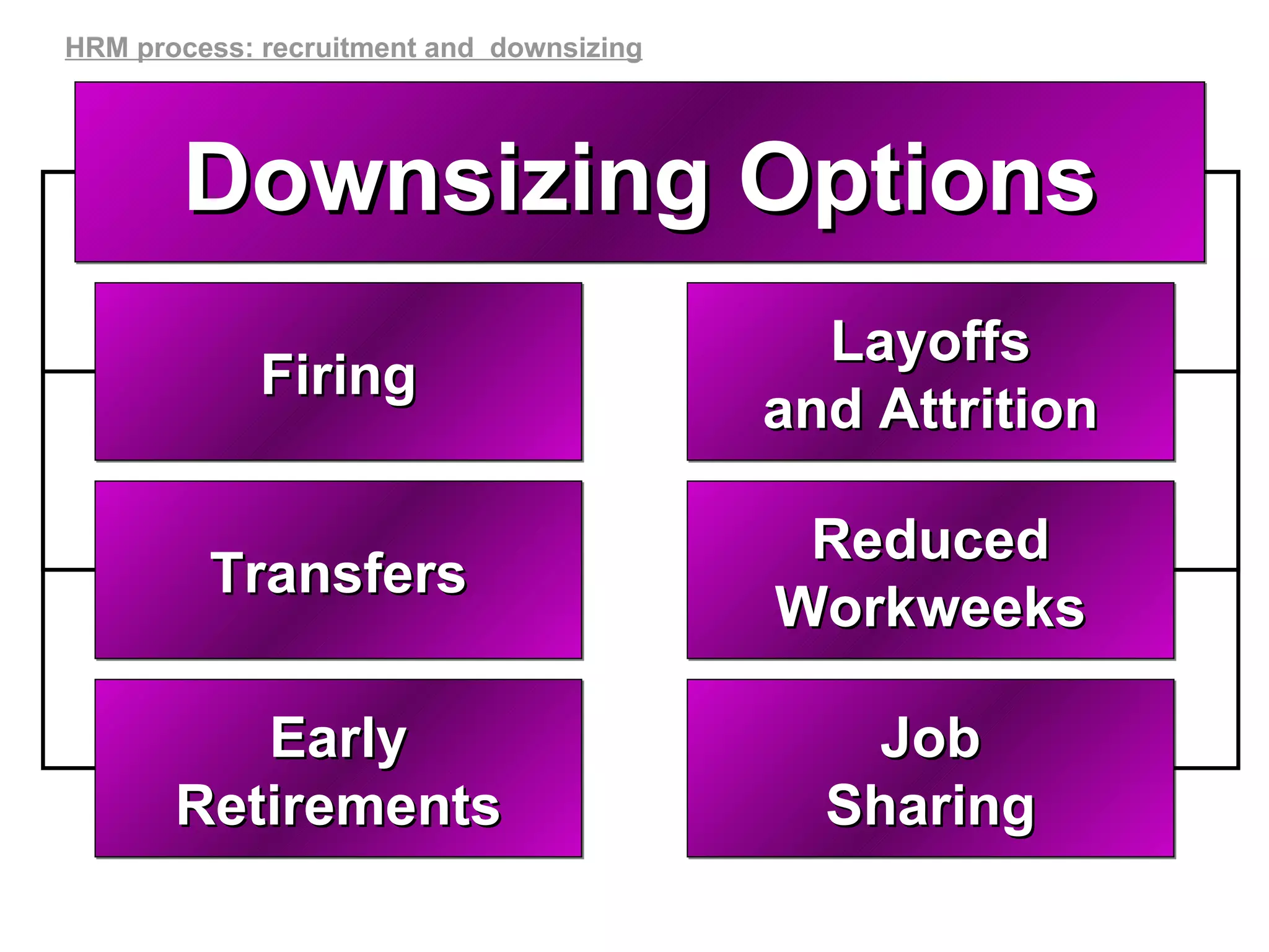 Firing Layoffs and Attrition Transfers Reduced Workweeks Job Sharing Early Retirements Downsizing Options HRM process: recruitment and  downsizing 