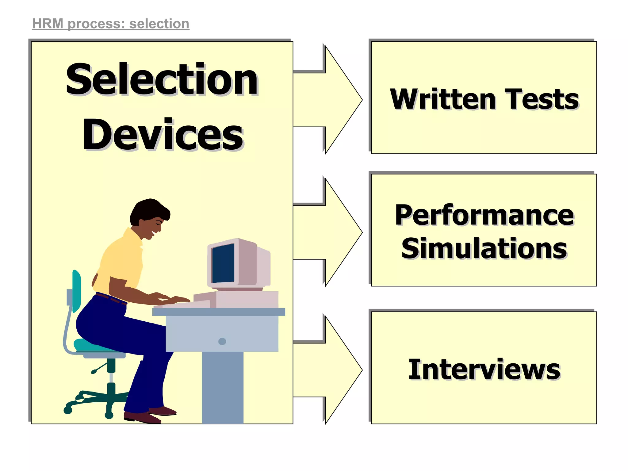 HRM process: selection Written Tests Performance Simulations Interviews Selection Devices 