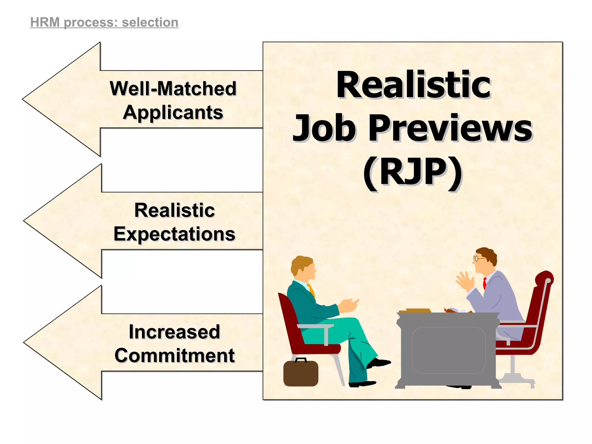 HRM process: selection Well-Matched Applicants Realistic Expectations Increased Commitment Realistic Job Previews (RJP) 