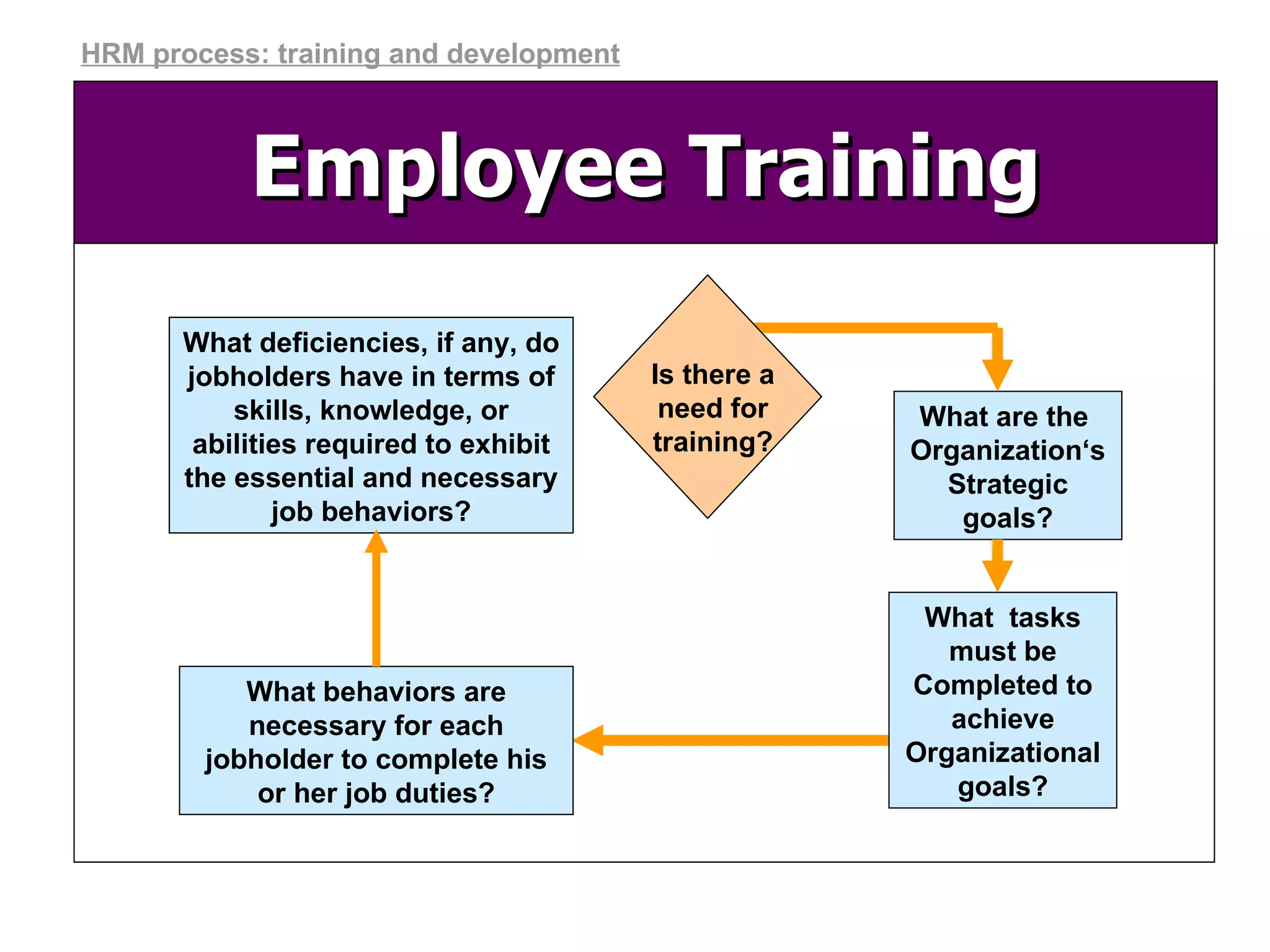 Employee Training What deficiencies, if any, do jobholders have in terms of skills, knowledge, or abilities required to exhibit the essential and necessary job behaviors? What behaviors are necessary for each jobholder to complete his or her job duties? What  tasks must be Completed to achieve Organizational goals? What are the  Organization‘s Strategic goals? Is there a need for training? HRM process: training and development 
