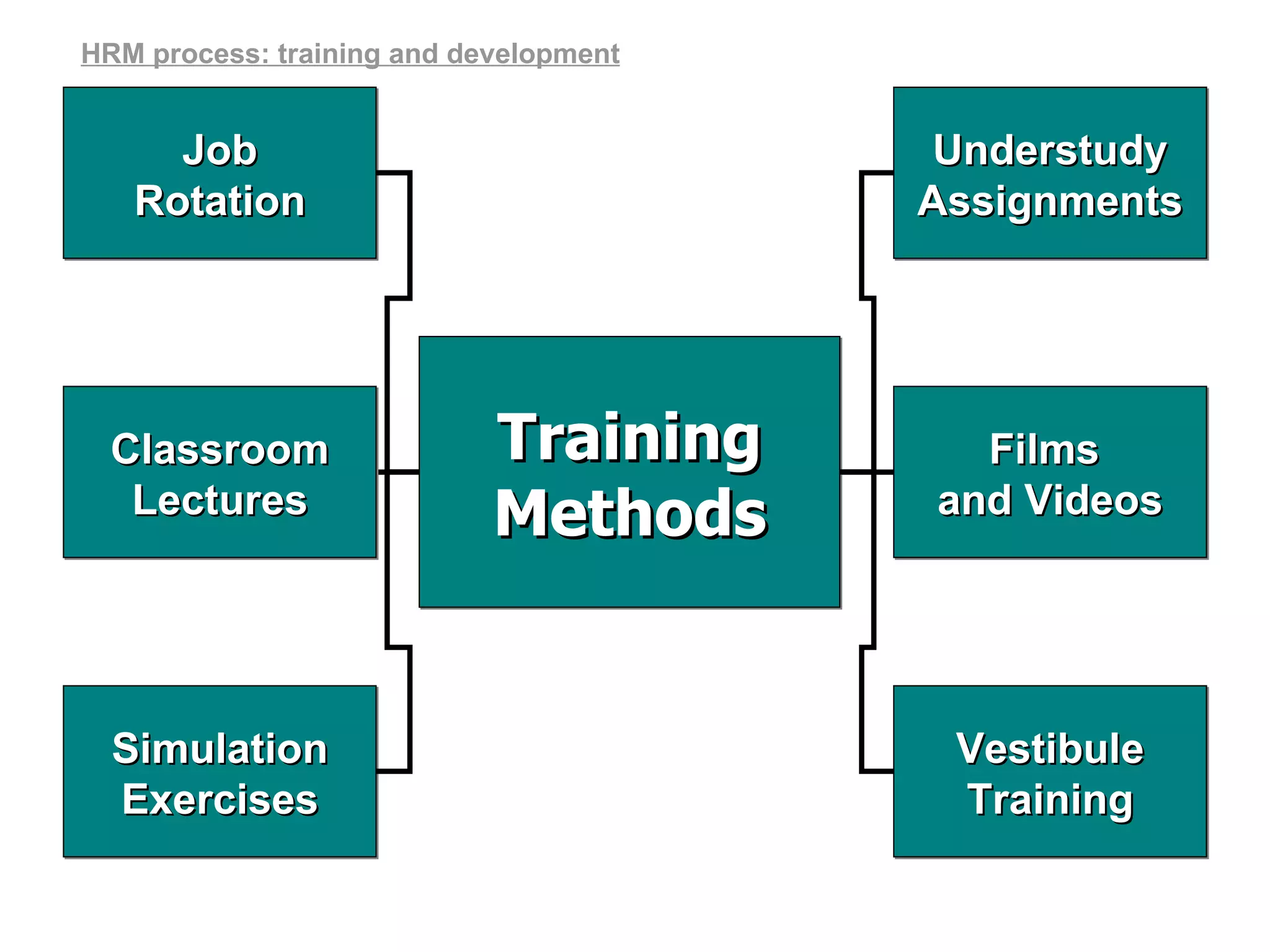 HRM process: training and development Training Methods Job Rotation Simulation Exercises Classroom Lectures Understudy Assignments Vestibule Training Films  and Videos 