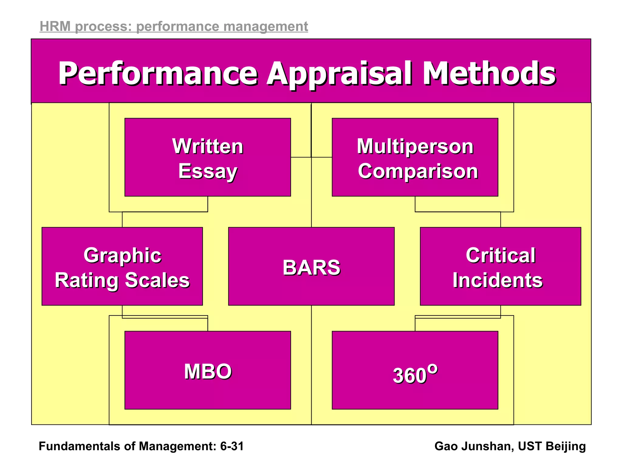 Fundamentals of Management: 6- Gao Junshan, UST Beijing Performance Appraisal Methods  HRM process: performance management Critical Incidents  Graphic Rating Scales Multiperson Comparison Written Essay BARS 360 o MBO 