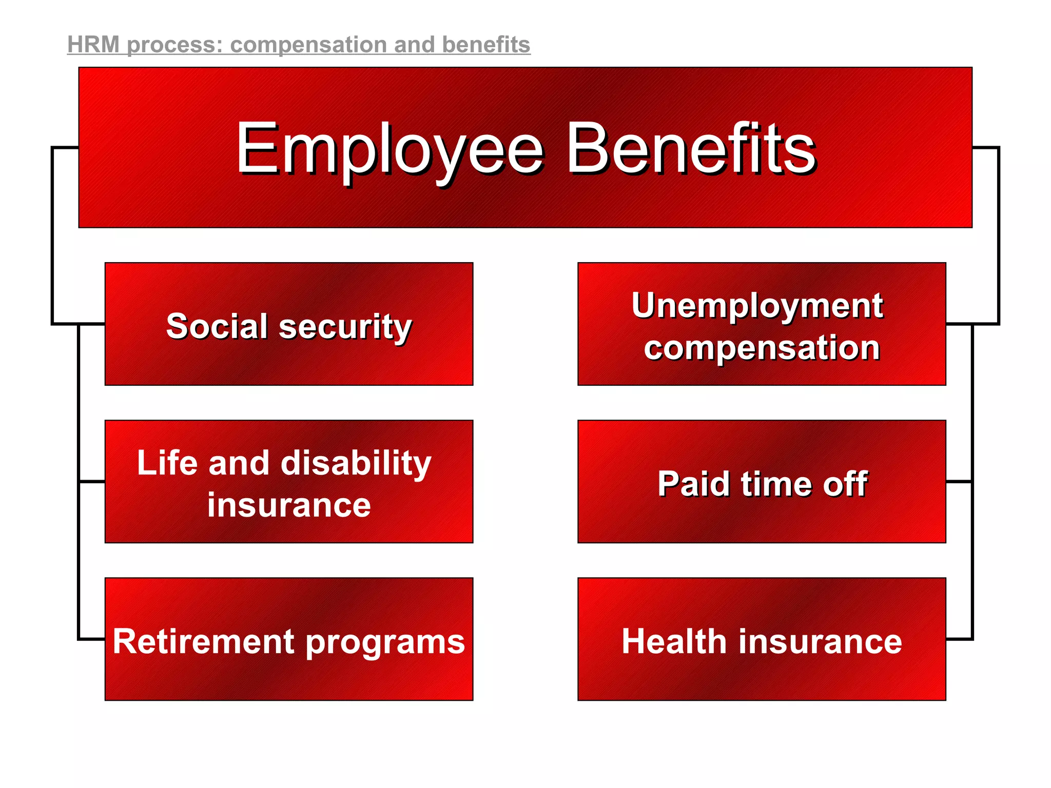 Employee Benefits Social security Unemployment  compensation Life and disability  insurance Paid time off Retirement programs Health insurance HRM process: compensation and benefits 