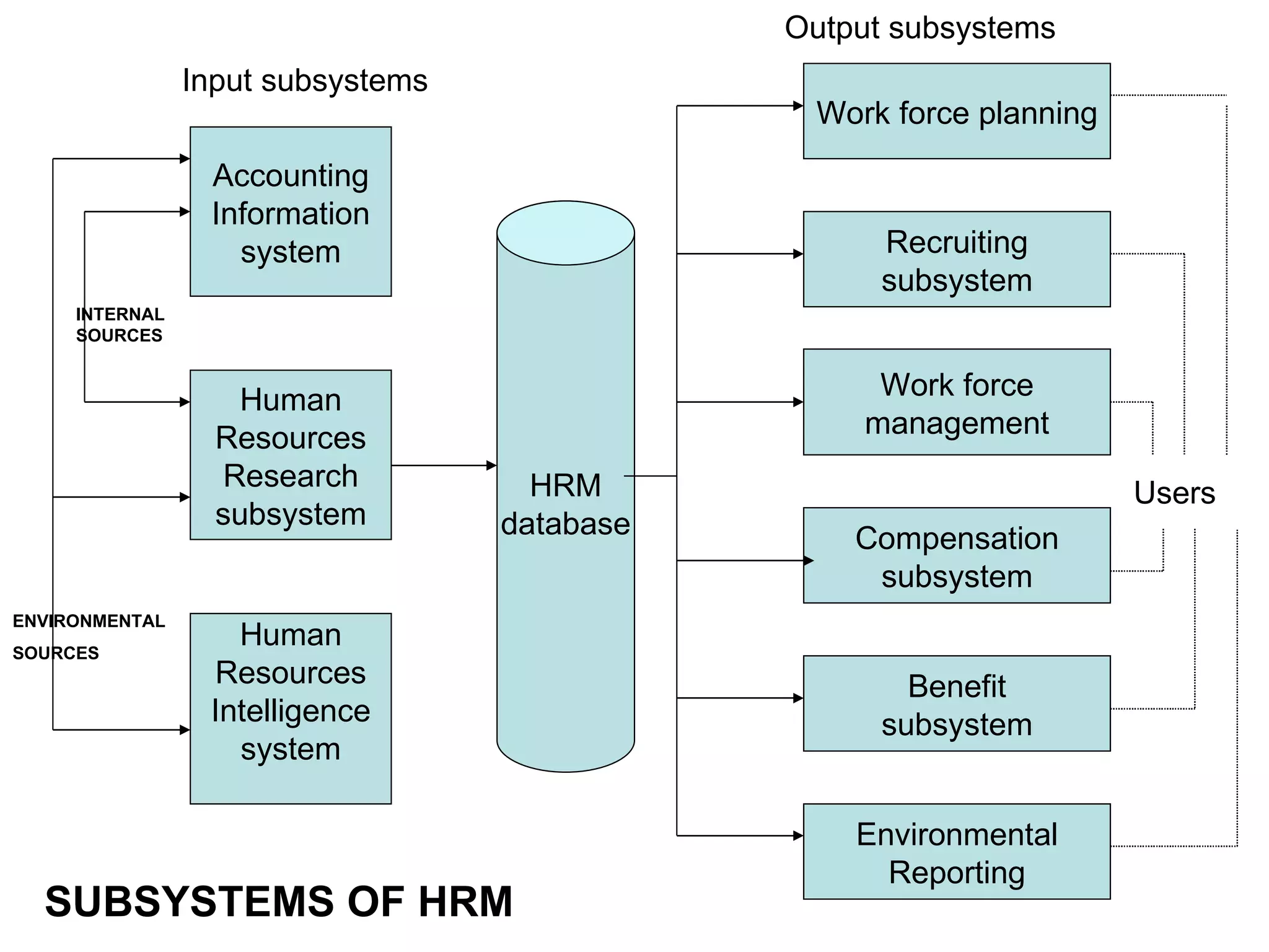 Work force planning Recruiting subsystem Work force management Compensation subsystem Benefit subsystem Environmental Reporting HRM database Accounting Information system Human Resources Research subsystem Human Resources Intelligence system Users Input subsystems Output subsystems SUBSYSTEMS OF HRM ENVIRONMENTAL SOURCES INTERNAL SOURCES 