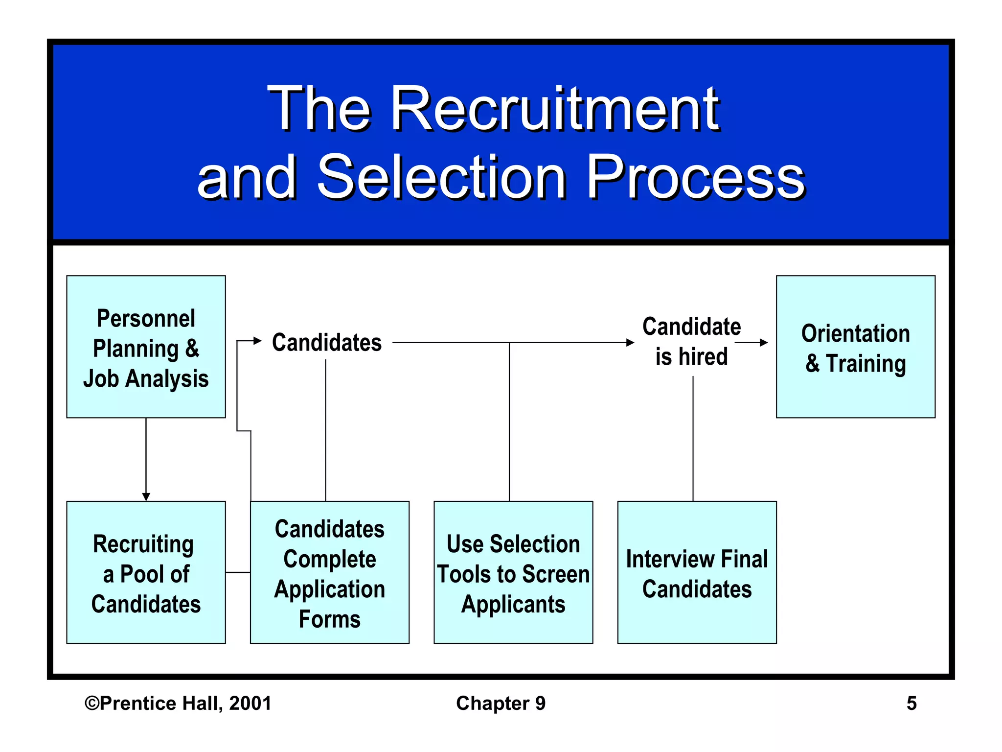 The Recruitment  and Selection Process ©Prentice Hall, 2001 Chapter 9 Personnel Planning & Job Analysis Recruiting  a Pool of Candidates Candidates Orientation & Training Candidate is hired Candidates Complete Application Forms Use Selection Tools to Screen Applicants Interview Final Candidates 