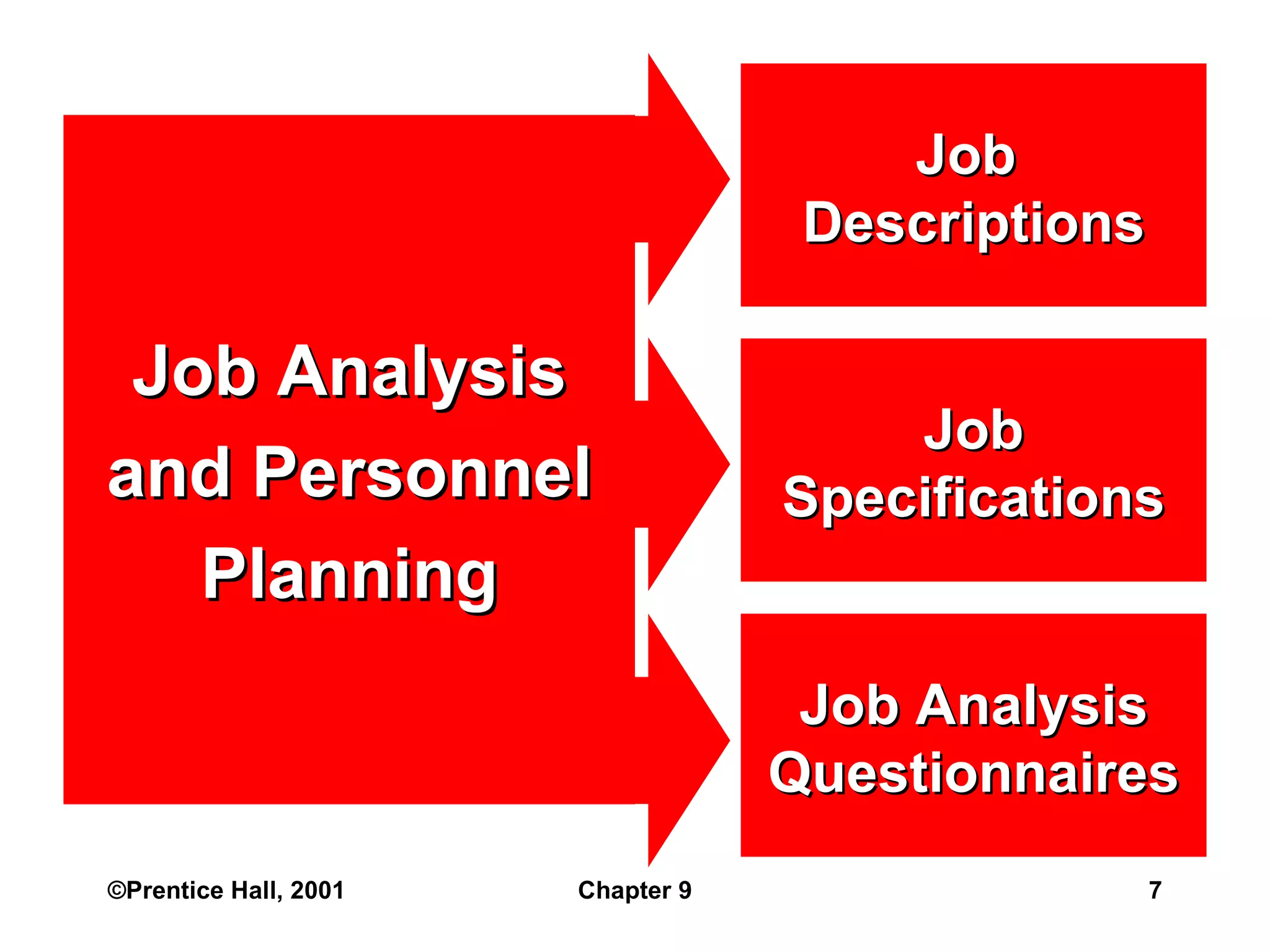 ©Prentice Hall, 2001 Chapter 9 Job Analysis and Personnel Planning Job Specifications Job  Descriptions Job Analysis Questionnaires 