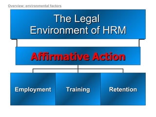 The Legal  Environment of HRM Affirmative Action Employment Training Retention Overview: environmental factors 