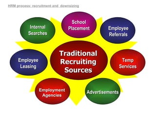 HRM process: recruitment and  downsizing Traditional Recruiting Sources Internal Searches Employee Referrals Employee Leasing Temp Services Employment Agencies Advertisements School Placement 