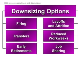 Firing Layoffs and Attrition Transfers Reduced Workweeks Job Sharing Early Retirements Downsizing Options HRM process: recruitment and  downsizing 