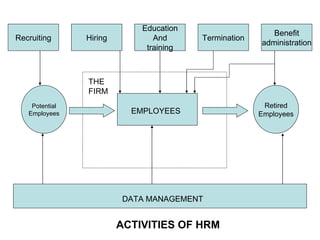 Potential Employees Retired Employees Recruiting Hiring Education And training Termination Benefit administration ACTIVITIES OF HRM DATA MANAGEMENT EMPLOYEES THE FIRM 