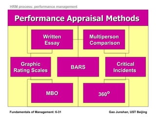 Fundamentals of Management: 6- Gao Junshan, UST Beijing Performance Appraisal Methods  HRM process: performance management Critical Incidents  Graphic Rating Scales Multiperson Comparison Written Essay BARS 360 o MBO 