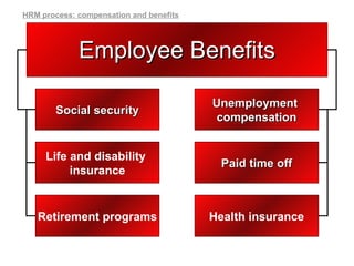 Employee Benefits Social security Unemployment  compensation Life and disability  insurance Paid time off Retirement programs Health insurance HRM process: compensation and benefits 
