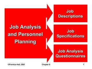 ©Prentice Hall, 2001 Chapter 9 Job Analysis and Personnel Planning Job Specifications Job  Descriptions Job Analysis Questionnaires 